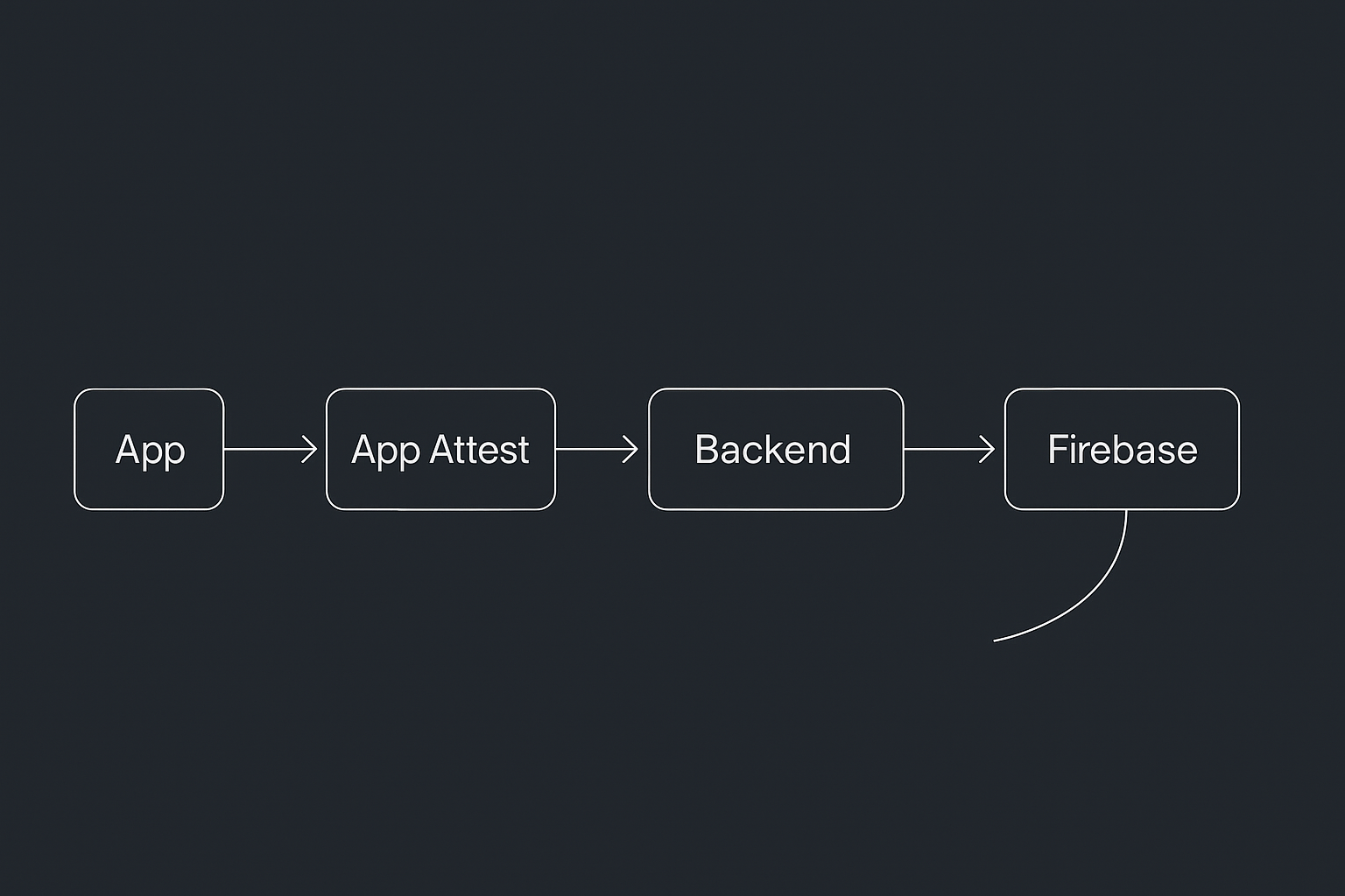 App Attest and DeviceCheck comparison
